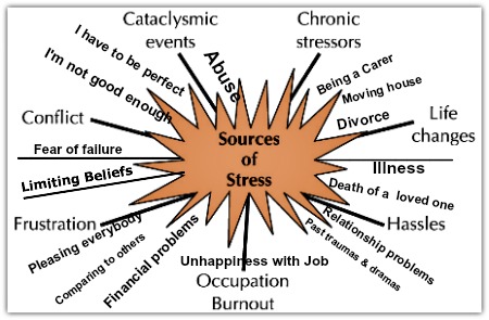 How Does StRess Increase Your Risk for StRoke and Heart ATtack