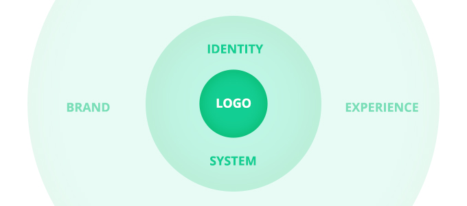 What's the Difference Between Visual Identity and a Logo?