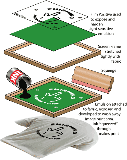 What is Screen Printing? Process, Types, and Benefits - WayKen