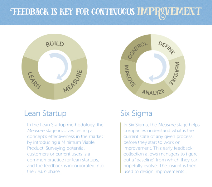 Lean and Six Sigma