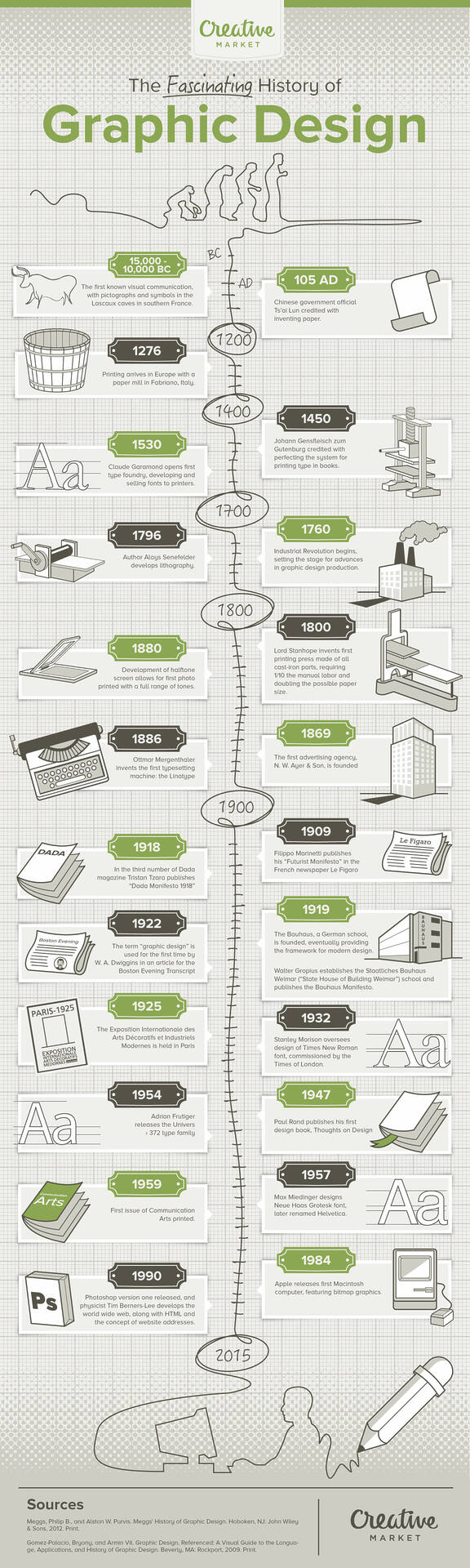 Infographic: The History Of Graphic Design - Creative Market Blog