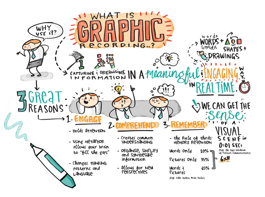 Técnicas de visualização para flipchart e quadro branco: Graphic Recording  e Sketchnoting