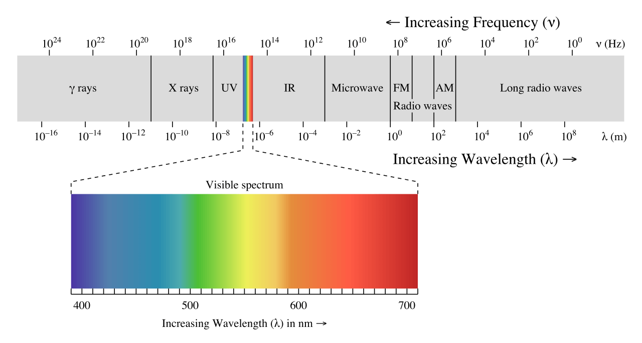 Wavelength Chart