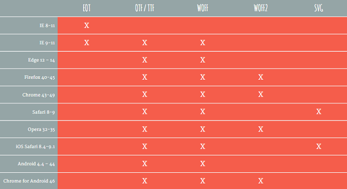 Understanding font file formats(ttf, otf, woff, etc) - Snapfont