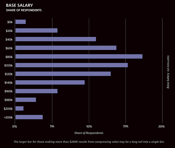 Design Jobs With The Highest Salaries: Can You Compare? - Creative ...