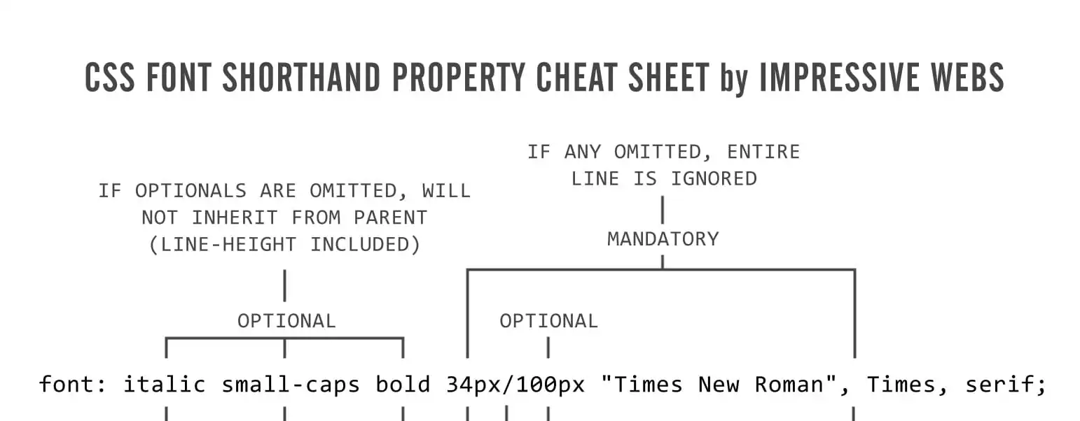 15-Graphic-Design-Diagrams-CSS-Typography-Shorthand_jpg