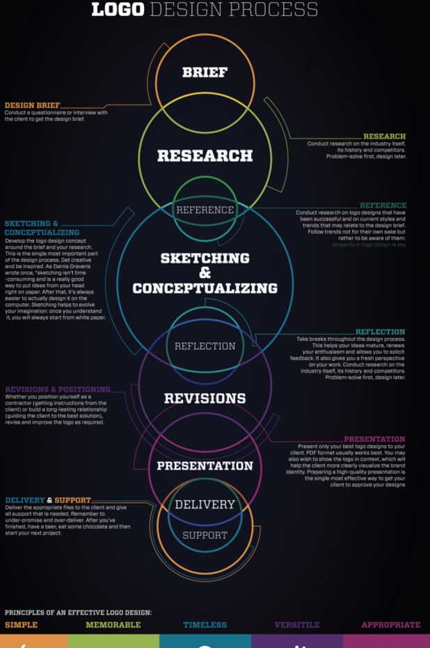 graphic design process diagram