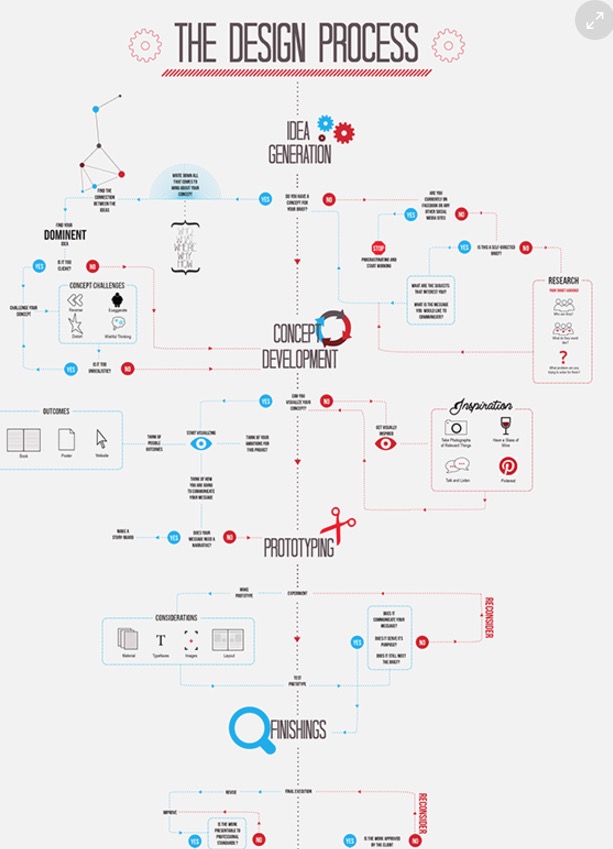 graphic design process diagram