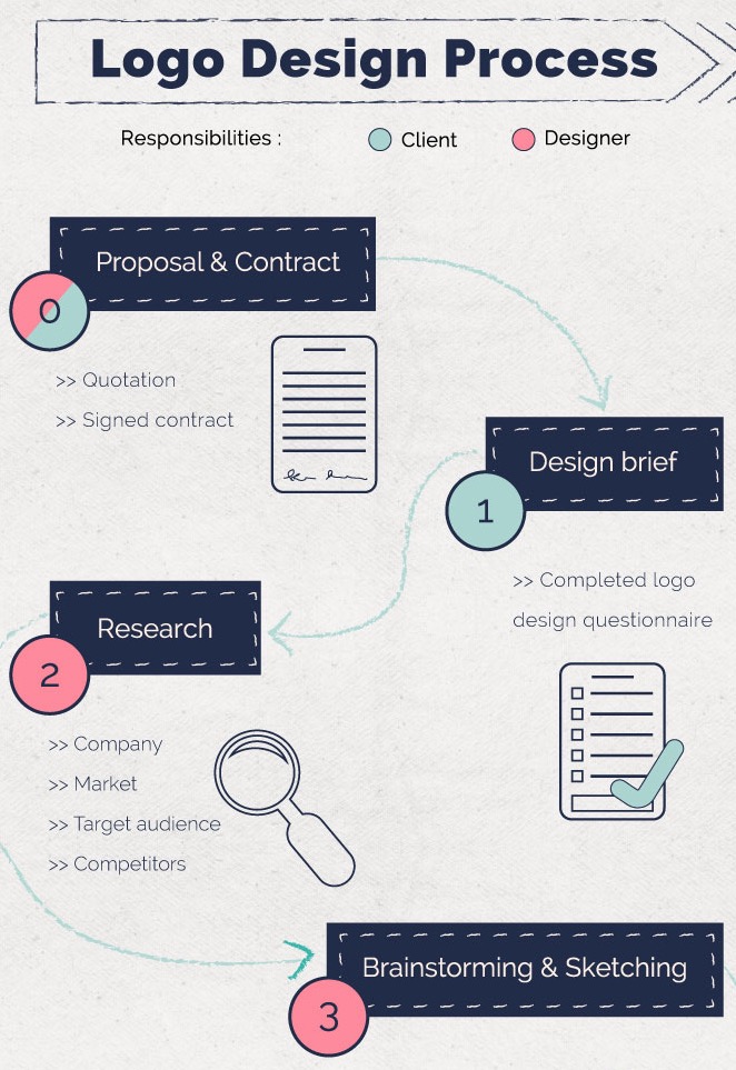 20 Logo Design Infographics And Diagrams That Simplify The Process