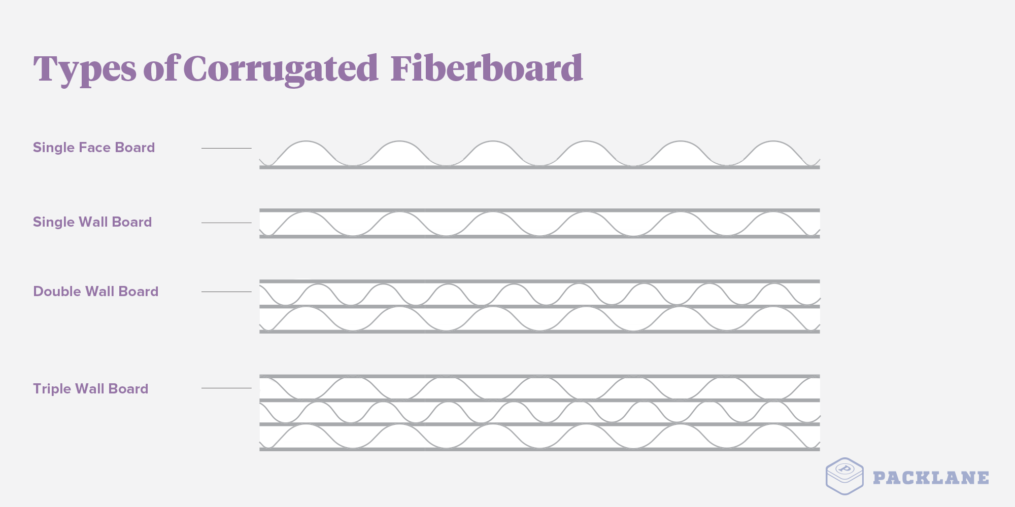 Choose the Correct Types of Corrugated Board for Custom Packaging 