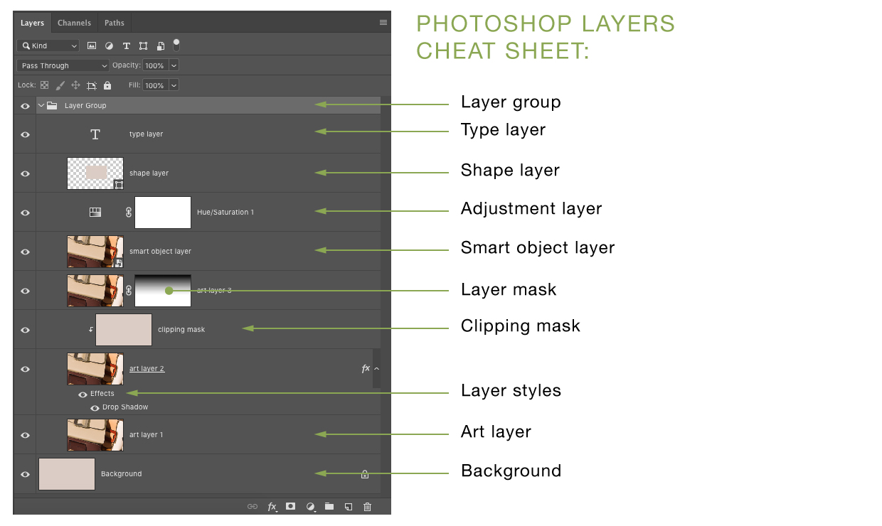 Cheat sheet for different Photoshop layer types.