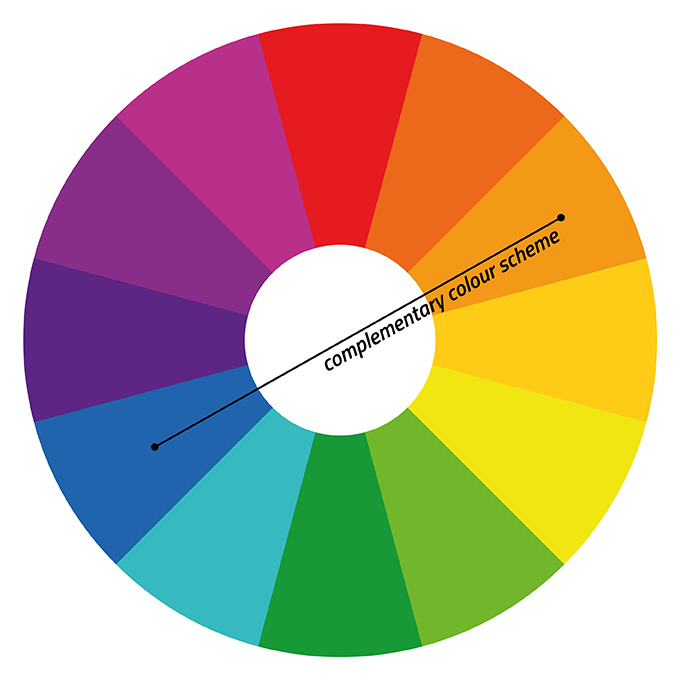 The Color wheel depicting the primary and secondary colors