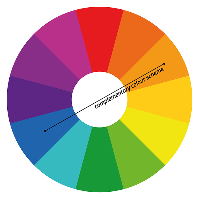 Primary, Secondary, Complementary and Tertiary Colours