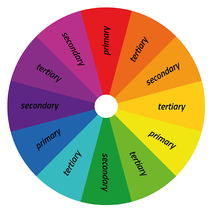 complementary 'color wheel' vs. mixing 'color wheel