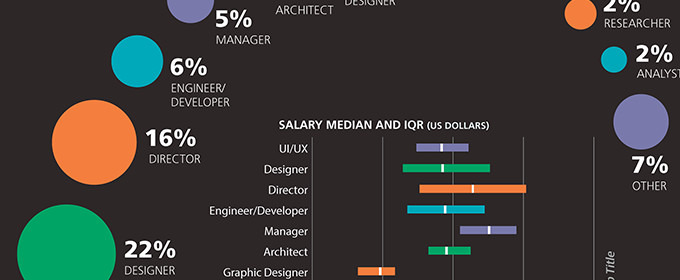 Design Jobs With The Highest Salaries: Can You Compare?